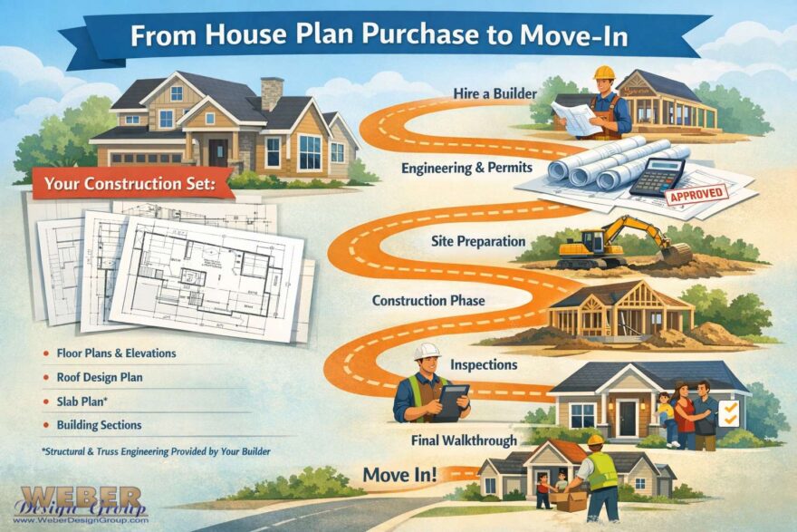 What Happens After You Buy a Stock House Plan?